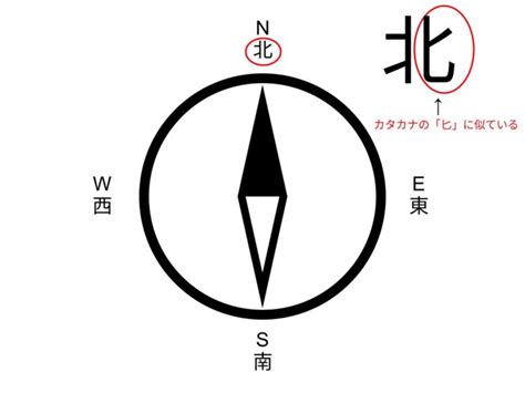 東西南北 方向|方位